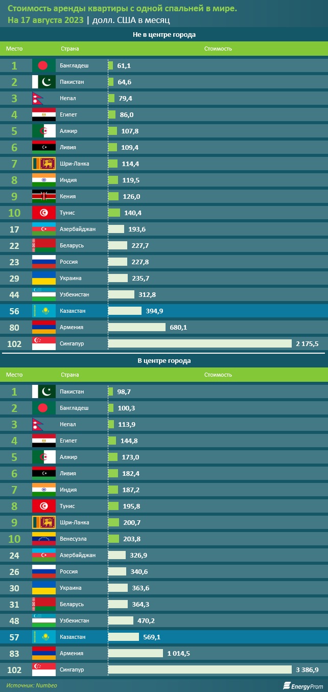 Рейтинг стран по стоимости месячной аренды жилья: какое место занял  Казахстан | КТК