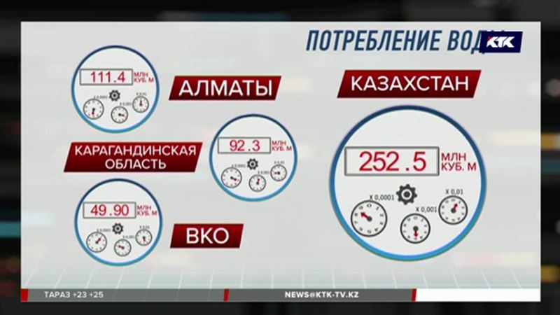 Стоимость воды в Казахстане растёт