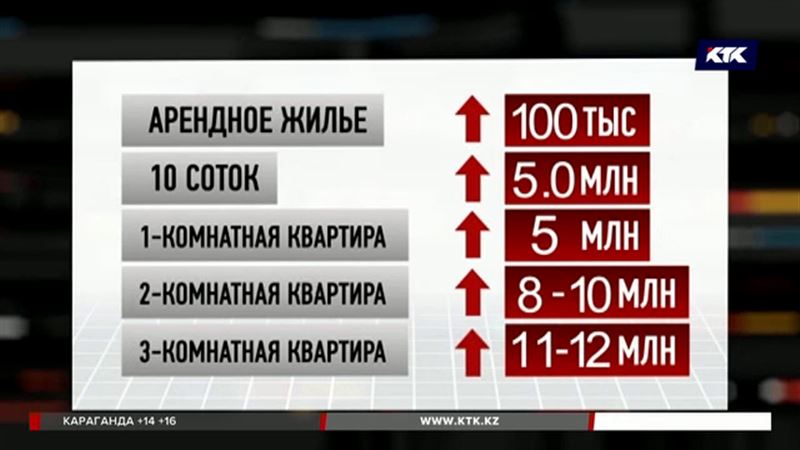 Небывалый спрос на жильё привел к росту цен в Туркестане