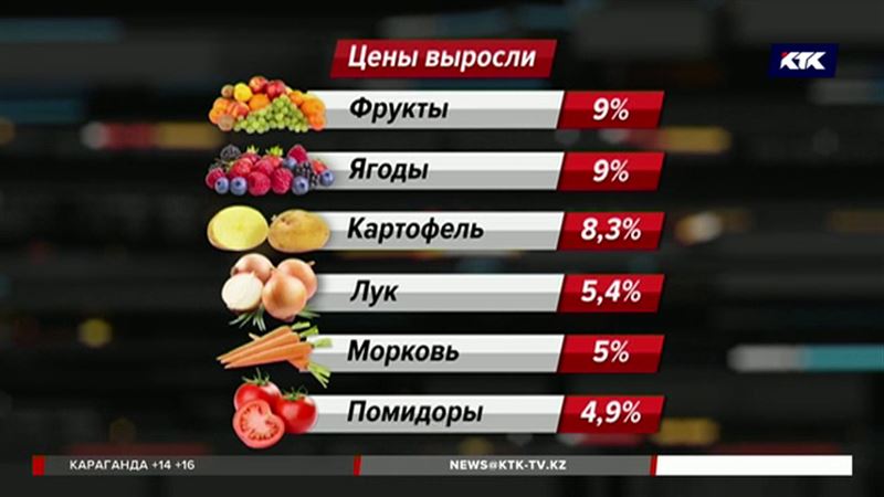 Мясо в Казахстане подорожало