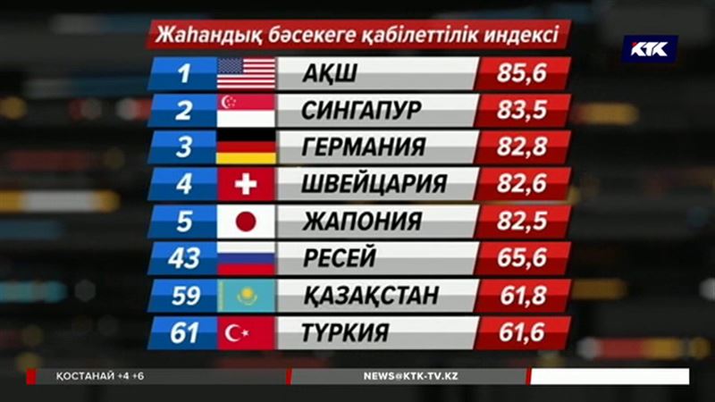 Қазақстанның бәсекеге қабілетті 50 елдің қатарына кіре алмауының себебі айтылды