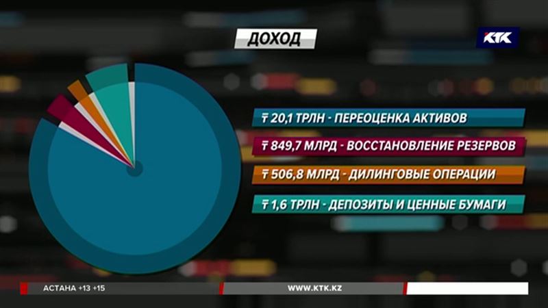 Банки разбогатели на 24 триллиона тенге