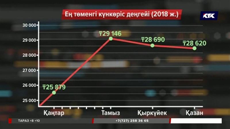 Ең төменгі күнкөріс деңгейі екінші ай қатарынан төмендеп барады