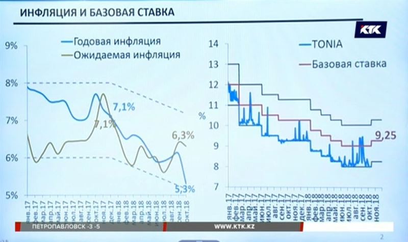 Инфляция в стране достигла трехгодового минимума – Нацбанк утверждает