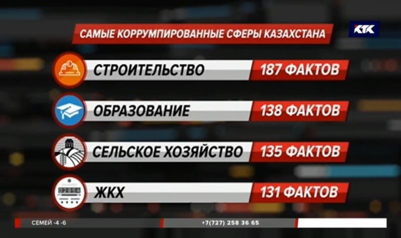 Чаще всего берут сотрудники акиматов, полицейские и налоговики