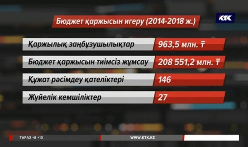 Ұлттық экономика министрлігі бюджет қаржысын тиімсіз жұмсаған