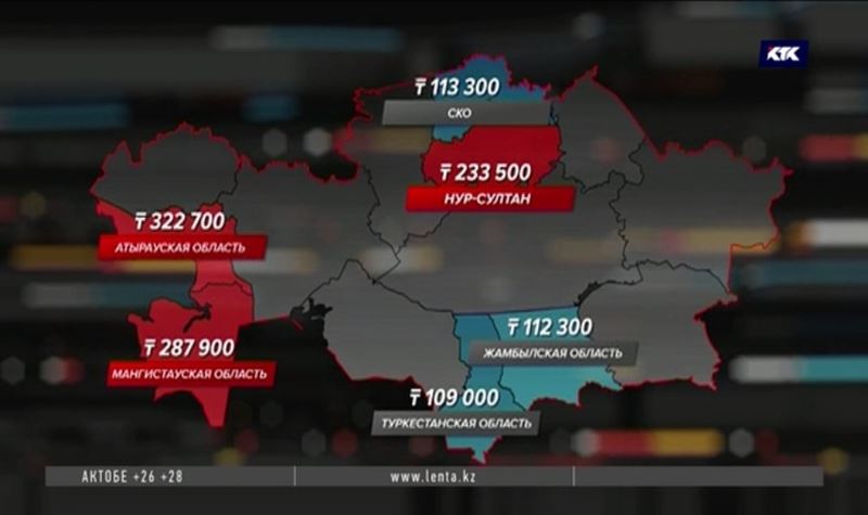 Где больше и меньше зарабатывают в Казахстане, выяснили аналитики