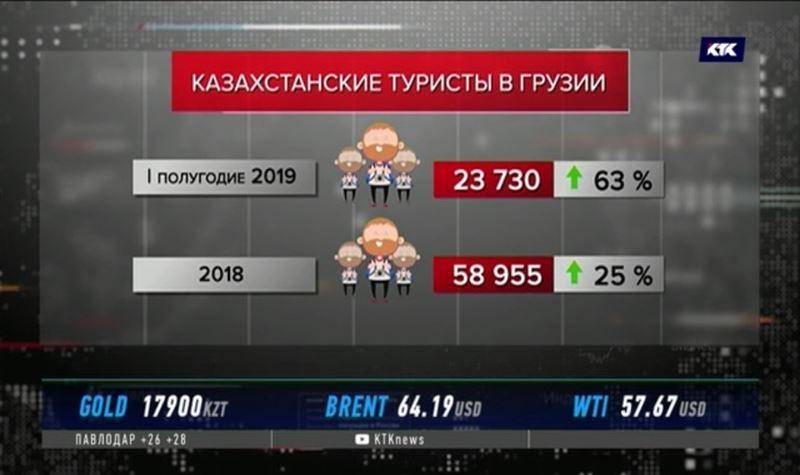 Число отдыхающих в Грузии казахстанцев выросло в полтора раза