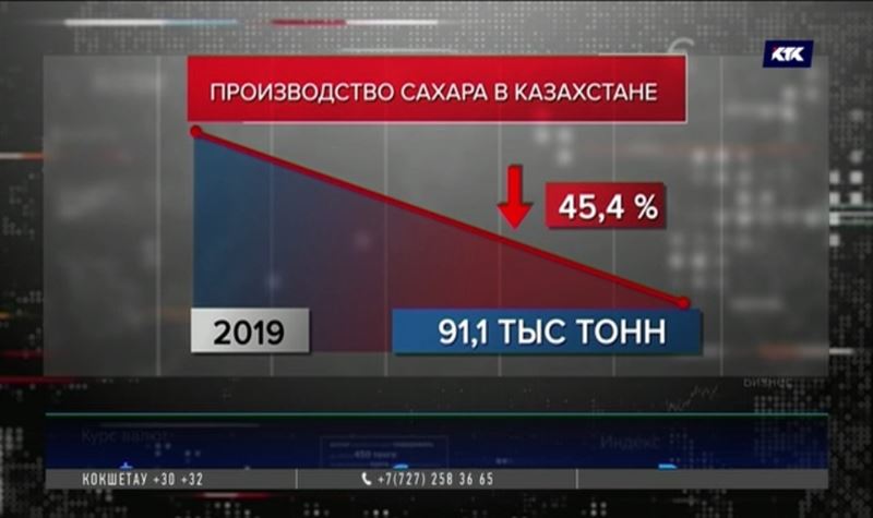 Производство сахара в Казахстане упало почти вдвое