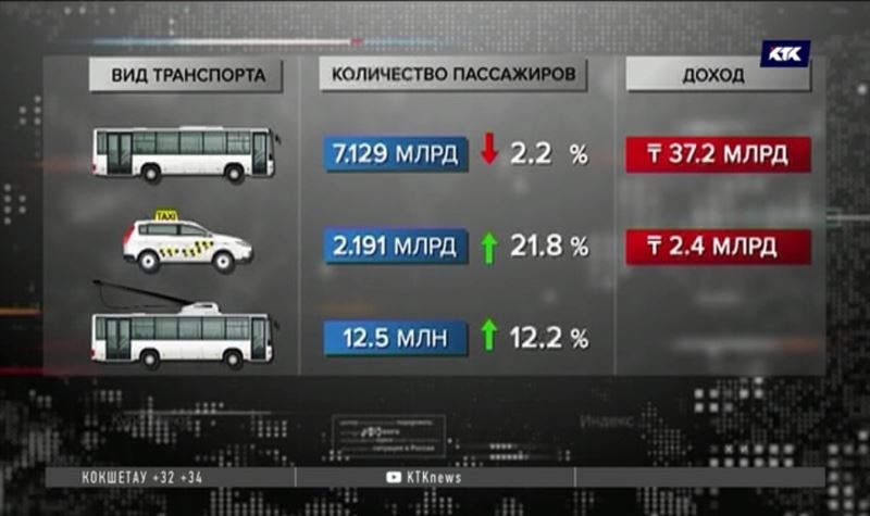 Казахстанцы стали предпочитать такси автобусам