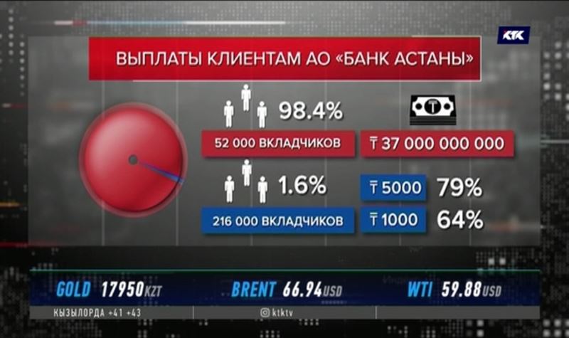 «Потерялись» 216 тысяч клиентов «Банка Астаны»