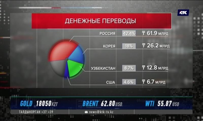 В Казахстан перевели из-за рубежа почти 146 миллиардов