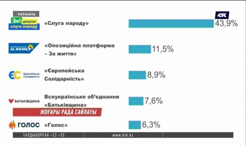 Украинадағы парламент сайлауында Зеленскийдің партиясы жеңіске жетті