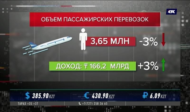 Казахстанцы стали меньше летать и ездить на поездах