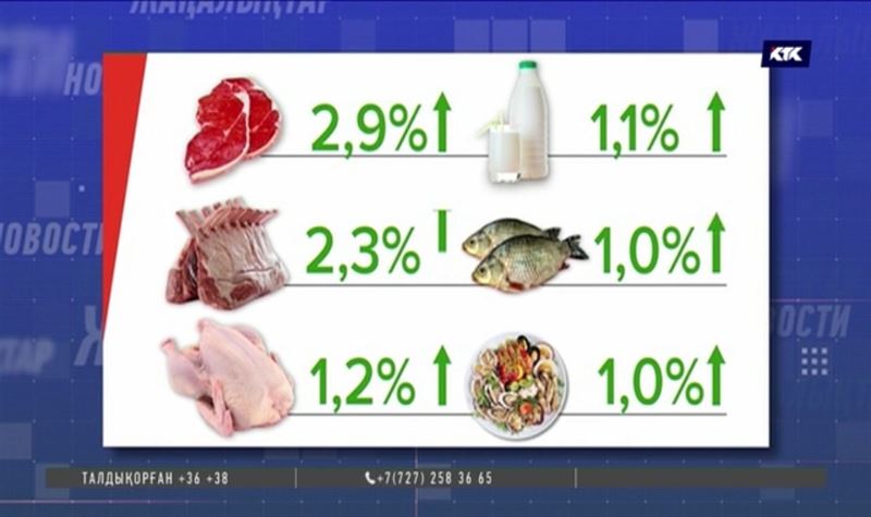 Елімізде азық-түлік бағасы тағы өсіп жатыр