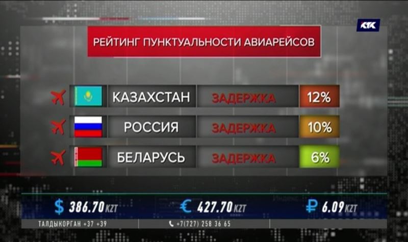 В Казахстане задерживают всего 12% рейсов