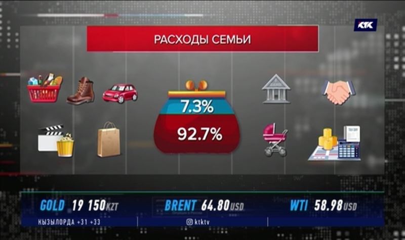 На потребительские нужды казахстанцы тратят почти 93% доходов