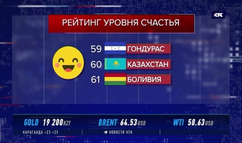 Между Гондурасом и Боливией: в рейтинге счастья Казахстан на 60-м месте