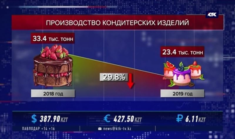 Казахстанских сладостей стало на тонны меньше