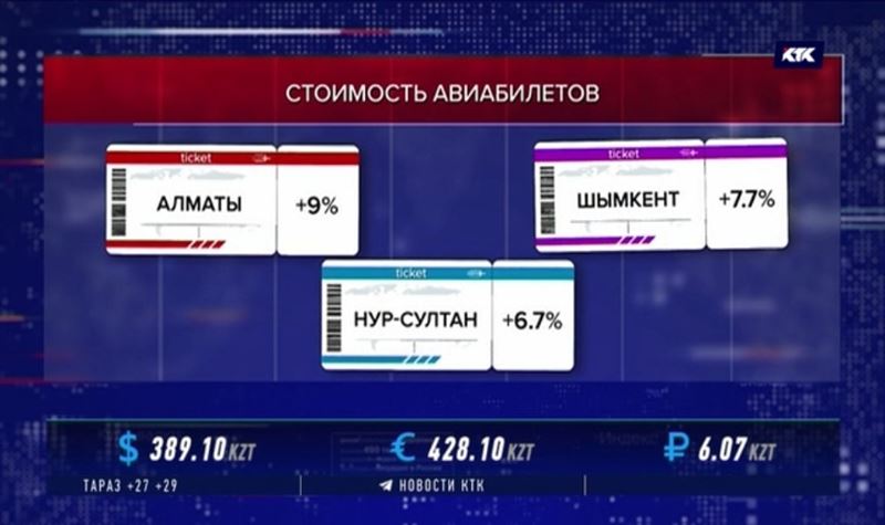 Стоимость авиаперелётов выросла почти на 8,5%