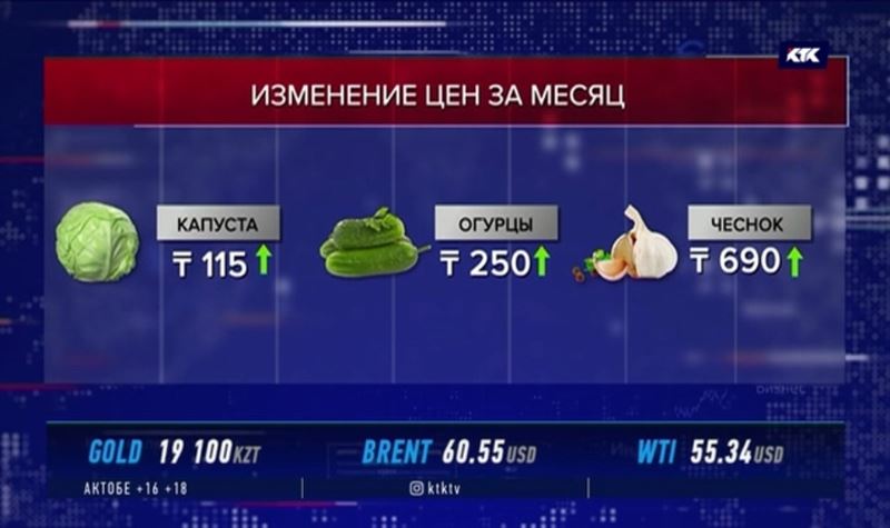 Сезонные овощи подорожали почти на 15%