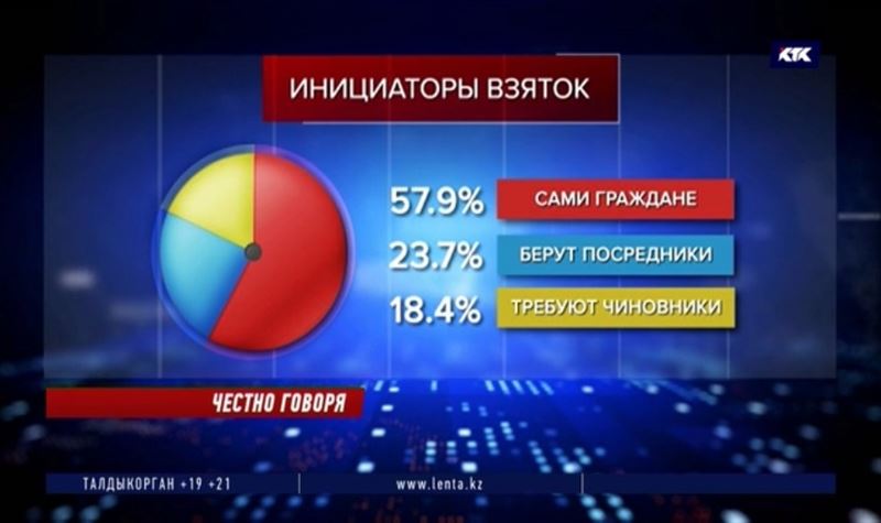 58% опрошенных жителей СКО сами навязывают чиновникам взятки