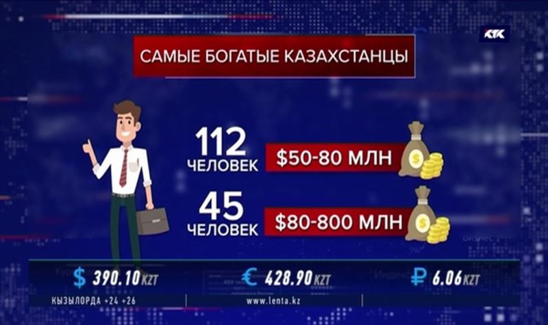 Пятеро казахстанцев получают по 3 миллиарда долларов