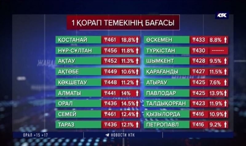 Темекі қымбаттады: Орташа құны 436 теңге