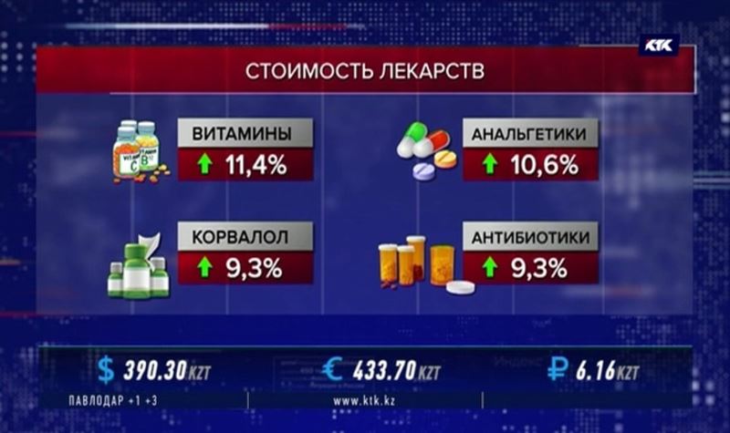 В Казахстане подорожали лекарства