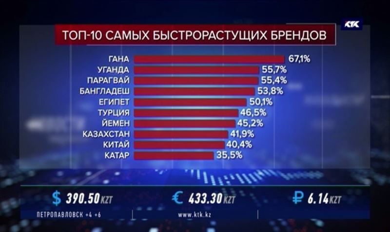 Бренд Казахстана опередил несколько европейских стран