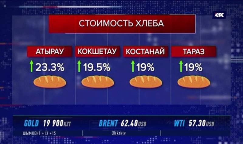 В Уральске хлеб взлетел в цене на 28%, а в Атырау – на 23%