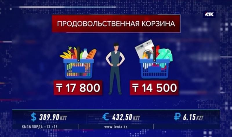 В казахстанском прожиточном минимуме на еду заложено 18 тысяч тенге