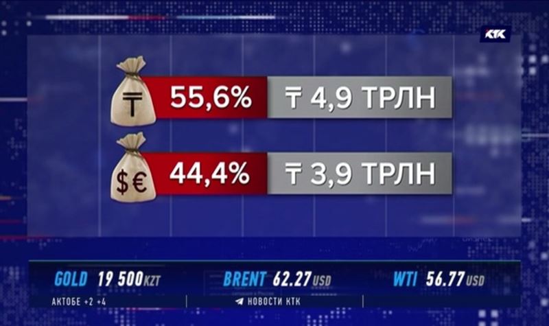 Тенговые вклады привлекают казахстанцев более высокими ставками