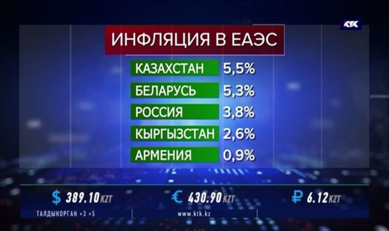 Инфляция в Казахстане выше, чем в других странах ЕАЭС