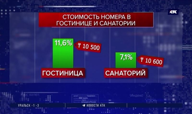 Отдых в Казахстане подорожал, а инвестиций стало меньше