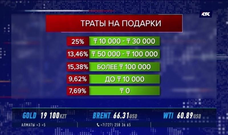 Казахстанцы готовы потратить на новогодние подарки до 50 тысяч тенге