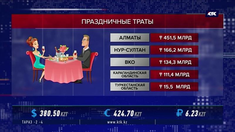 «Абсолютный рекорд»: на новогодний стол казахстанцами потрачено 1,5 триллиона тенге