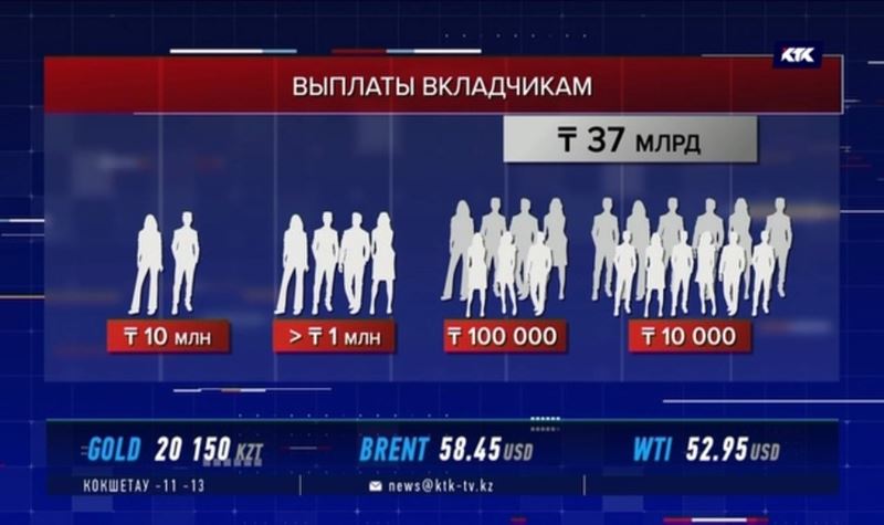 209 тысяч клиентов «Банка Астаны» еще не забрали свои деньги