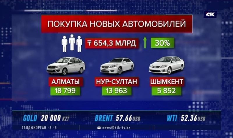 В Казахстане отдают предпочтение новым автомобилям