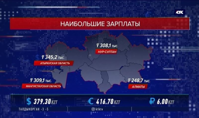 Cредняя зарплата в Казахстане впервые превысила 200 тысяч