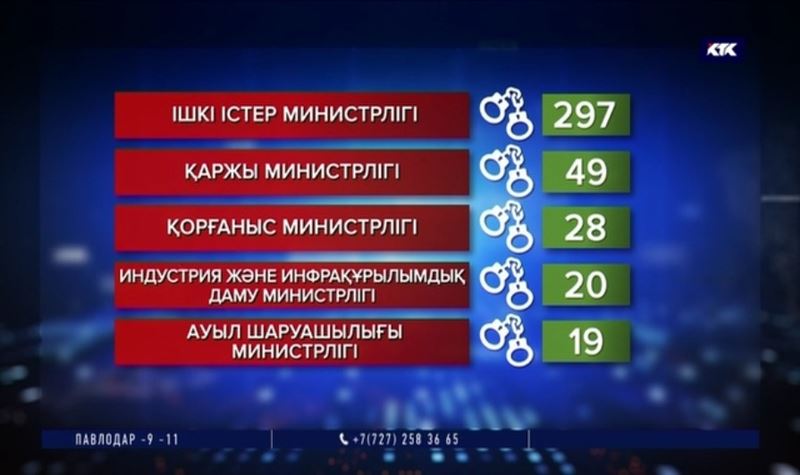 Жемқорлық рейтінгісінде кім көш бастап тұр