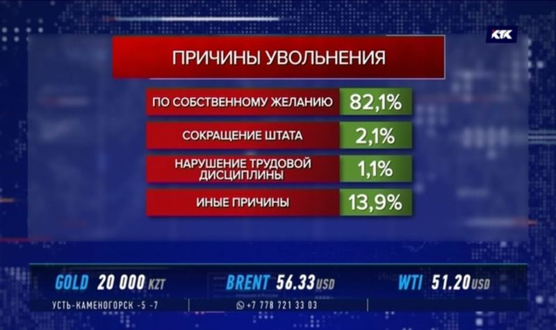 Увольнений стало больше на 4,5%