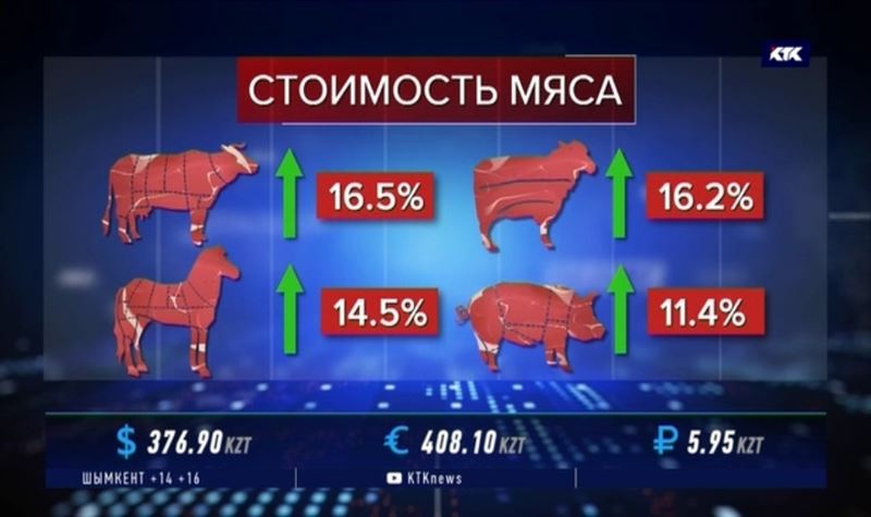 Мясо и мясные изделия продолжают дорожать