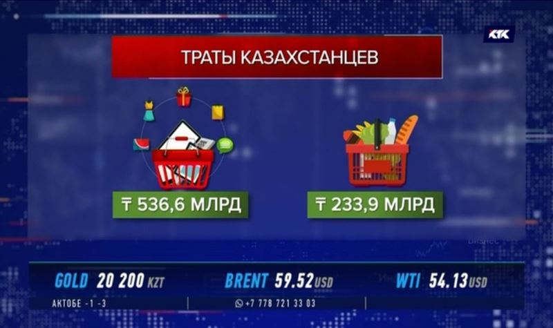 Почти 800 миллиардов ушло у казахстанцев на покупки