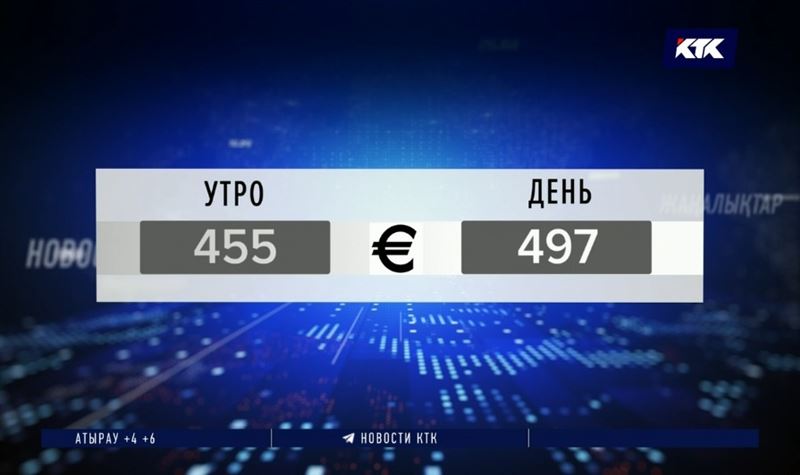 Евро в обменниках за день подорожал на 42 тенге 