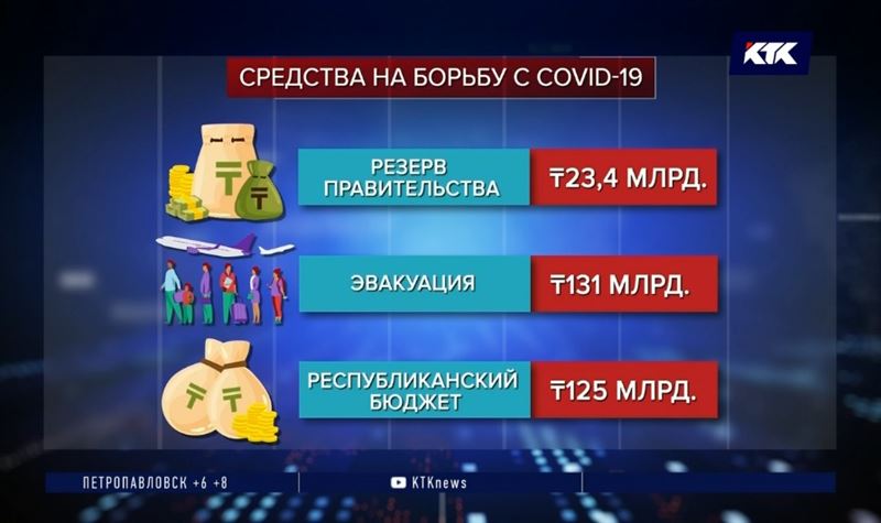 На спасение экономики направят 6 триллионов тенге