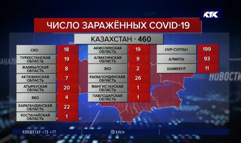 В Костанайской области первый случай заражения COVID-19