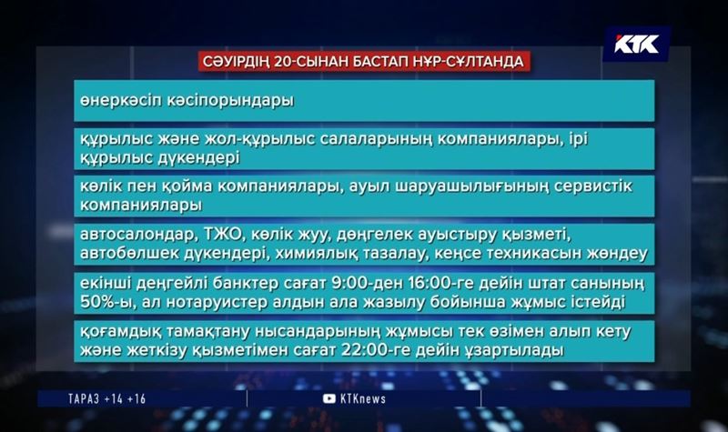 Нұр-Сұлтан мен Алматыда жұмысына кірісетін мекемелер