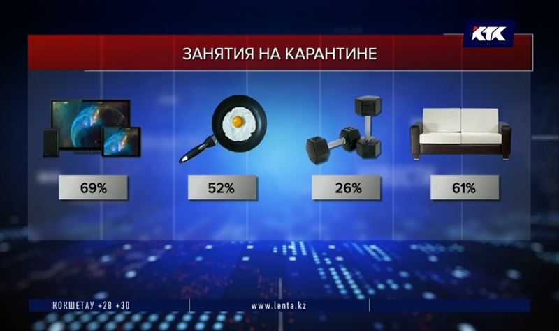 Большинство казахстанцев проводит карантин, лежа на диване