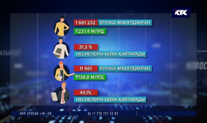 Банкке берешегі барлар. Борышын өтеу мерзімі. Өтініш бойынша нақты шешім